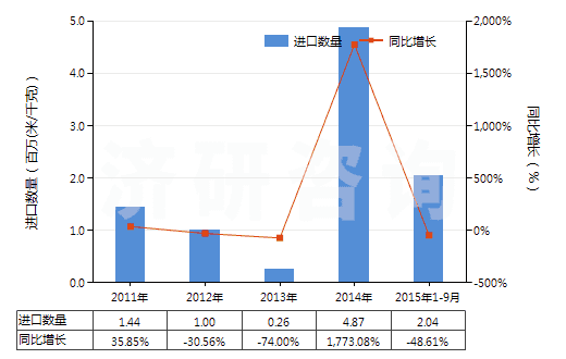 2011-2015年9月中國聚酯短纖＜85%棉混未漂斜紋布（平米重＞170g）(HS55141210)進(jìn)口量及增速統(tǒng)計(jì)
